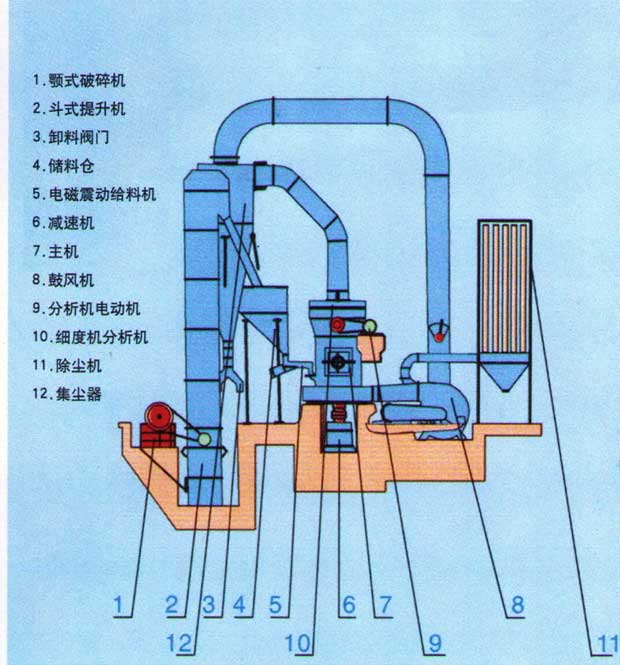 磨粉机生产线流程图