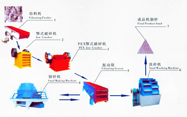 制砂生产线流程图