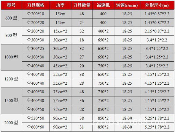 撕碎机规格及型号